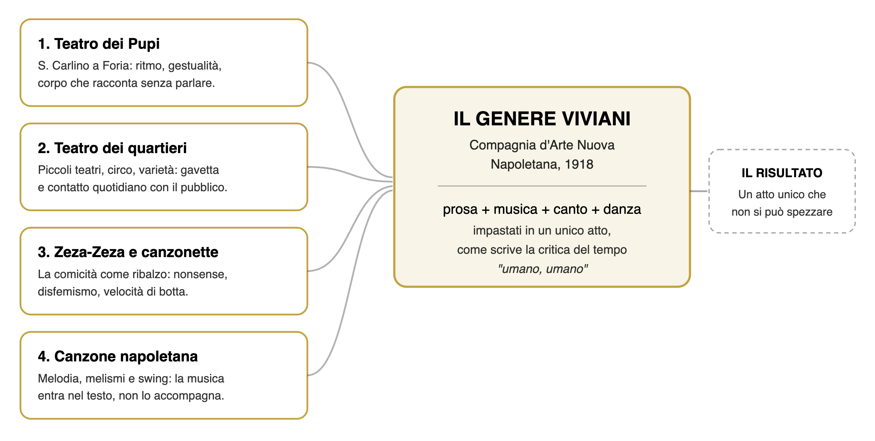 il genere Viviani